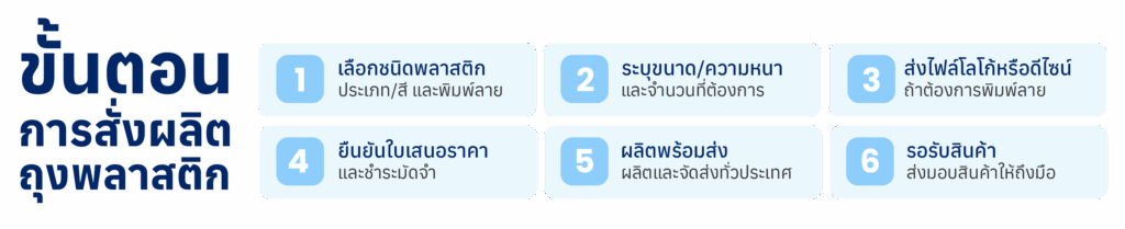 ขั้นตอนการสั่งผลิตถุงพลาสติก