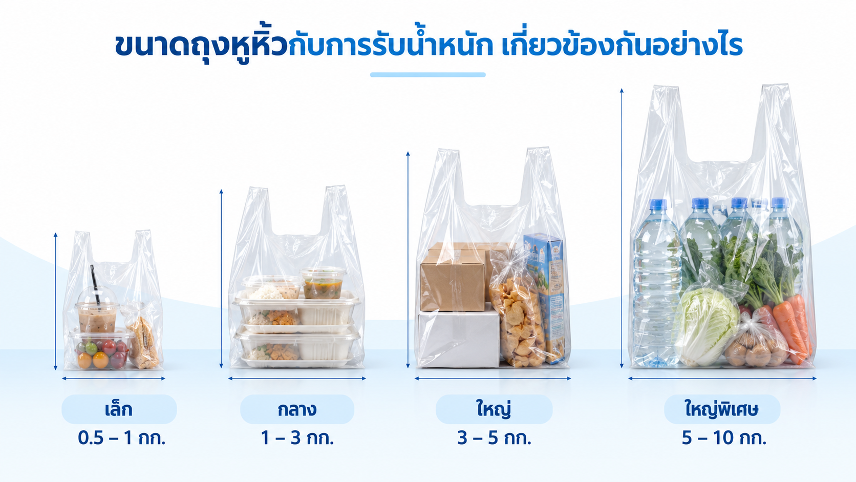เปรียบเทียบขนาดถุงหูหิ้วตั้งแต่เล็กถึงใหญ่ พร้อมตัวอย่างน้ำหนักและประเภทสินค้าที่บรรจุ เพื่อช่วยเลือกขนาดถุงให้เหมาะกับการใช้งาน