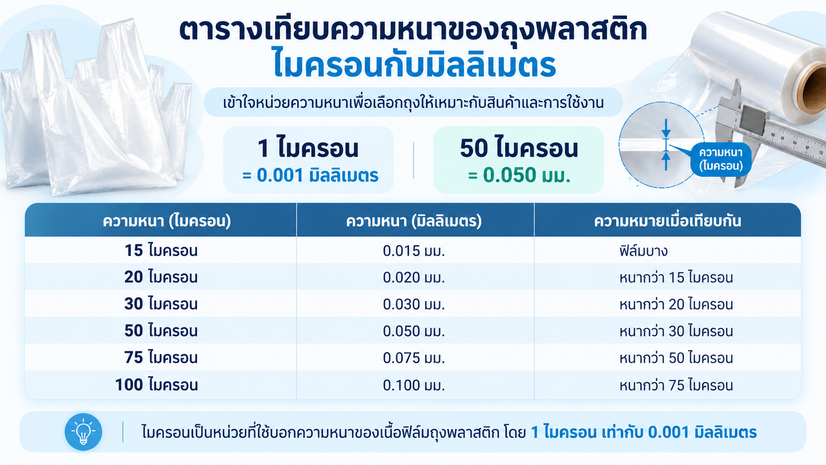 ตารางความหนาของถุงพลาสติก 15-100 ไมครอน เทียบมิลลิเมตร พร้อมวิธีแปลงหน่วยไมครอนสำหรับเลือกความหนาถุงพลาสติกก่อนสั่งผลิต