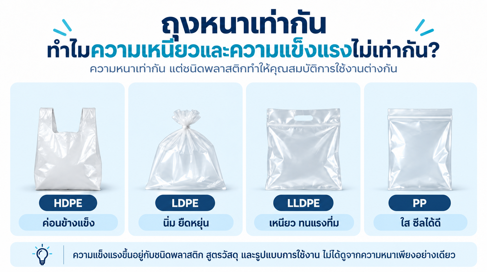 เปรียบเทียบถุงพลาสติก HDPE LDPE LLDPE และ PP แสดงความแตกต่างด้านความเหนียว ความยืดหยุ่น ความแข็งแรง และการซีลของพลาสติกแต่ละชนิด