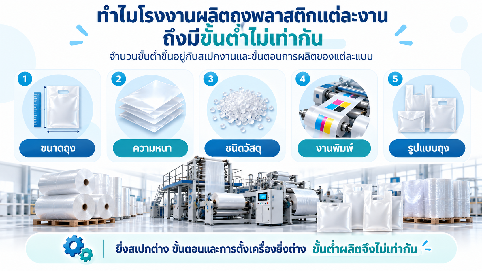 โรงงานผลิตถุงพลาสติกแต่ละงานมีขั้นต่ำผลิตไม่เท่ากัน โดยขึ้นอยู่กับขนาดถุง ความหนา ชนิดวัสดุ งานพิมพ์ และรูปแบบถุง