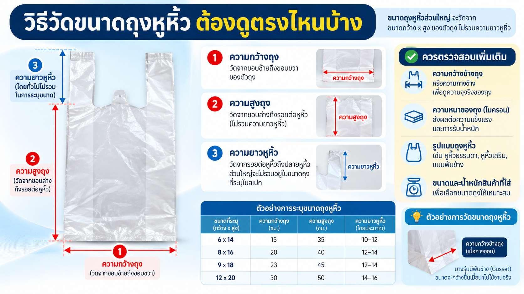 ขนาดถุงหูหิ้ว โดยวัดความกว้าง ความสูง ความยาวหู และตรวจส่วนพับข้าง เพื่อเลือกขนาดถุงหูหิ้วให้เหมาะกับสินค้า